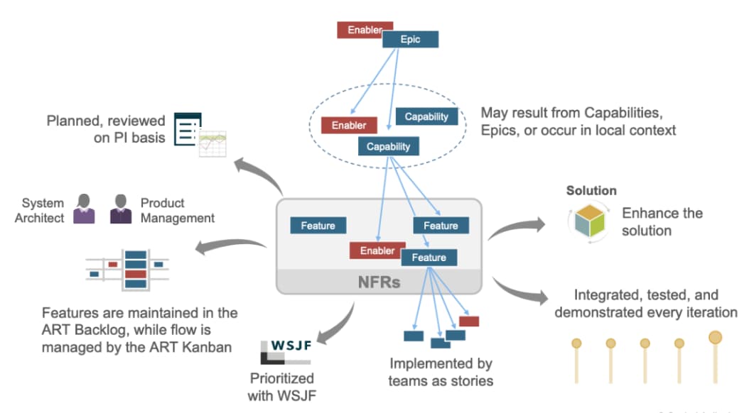 Features and Capabilities in the SAFe context