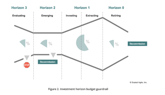 Guiding investments by horizon