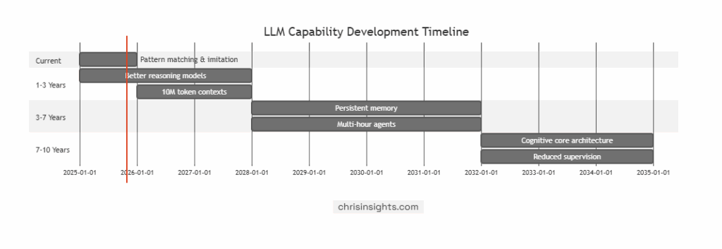 LLM timeline