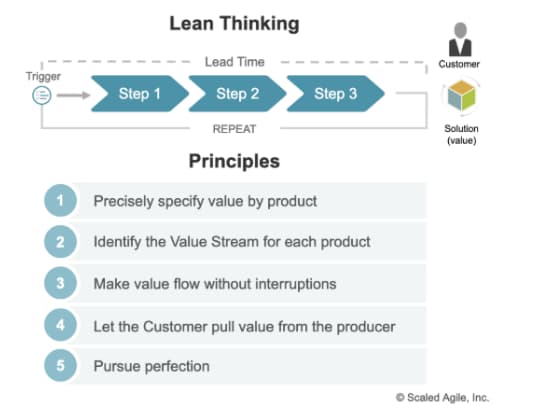 Lean Thinking Principles