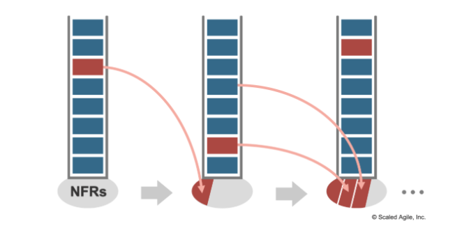 NFRs often originate as architectural enablers
