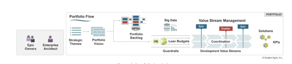 Portfolio level elements showing Epic Owners and Enterprise Architect