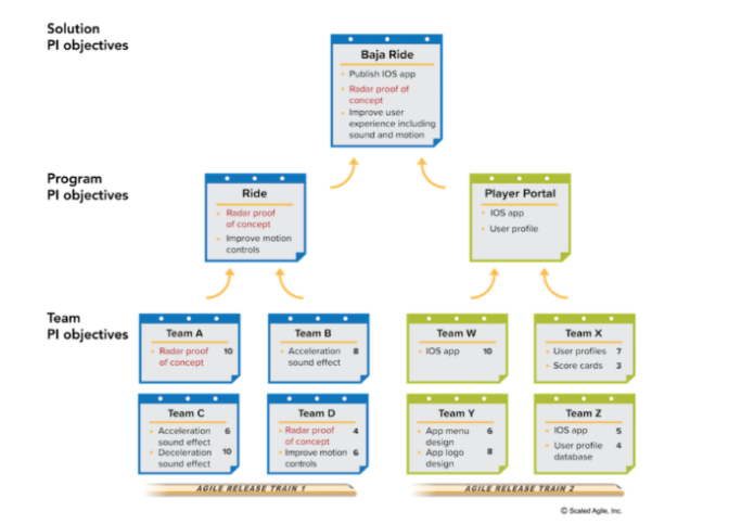Roll-up from team to program to solution PI objectives