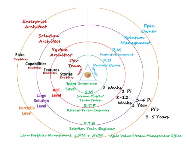 SAFe Organizational Overview