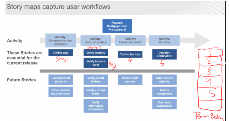 Story map diagram showing Feature at top, with Activities arranged horizontally as workflow