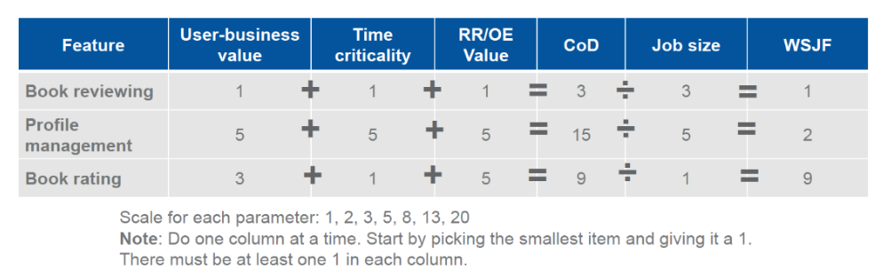 Table showing Feature scoring