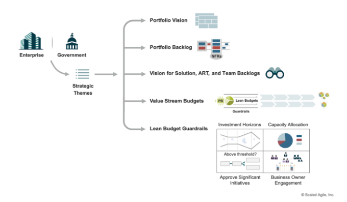 The influence of strategic themes across a portfolio