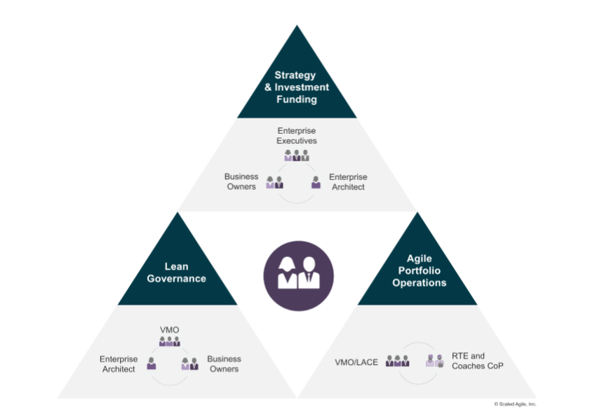 Three dimensions of LPM