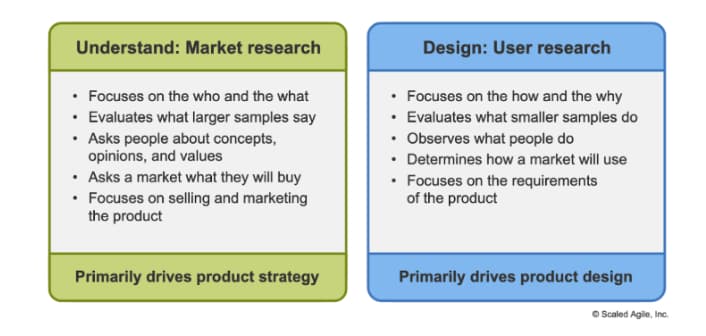 Two-column comparison showing Market research (green) vs User research (blue)