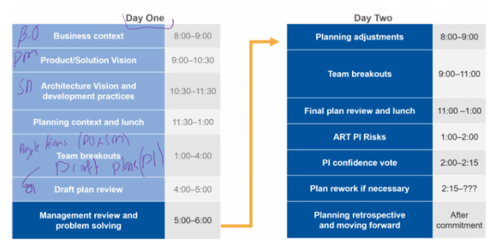 Two-day PI Planning agenda