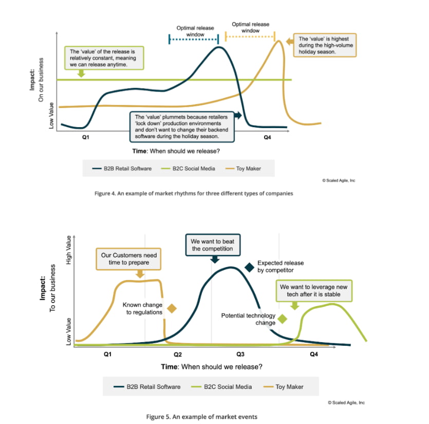 Two graphs showing Impact vs Time