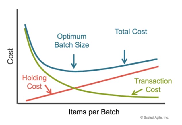 U-curve optimization for batch size