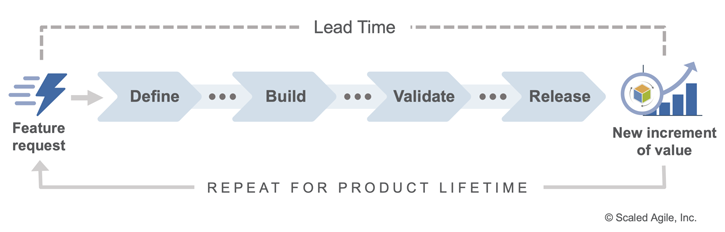 Value Stream lead time flow