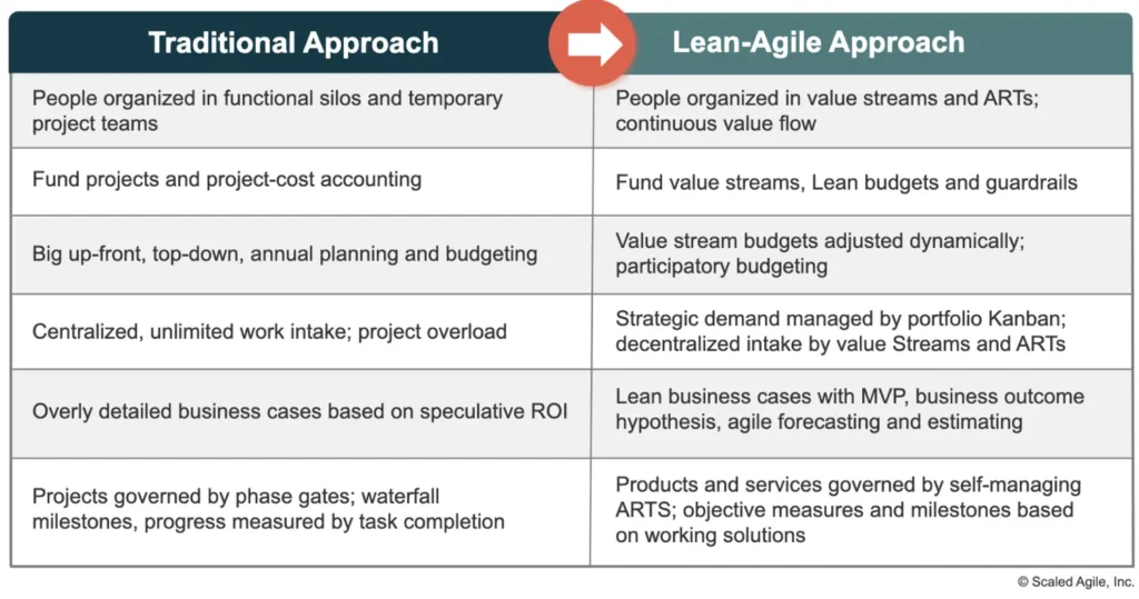 tradional-approach-diff