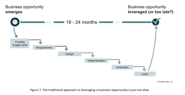 traditional approach is too slow