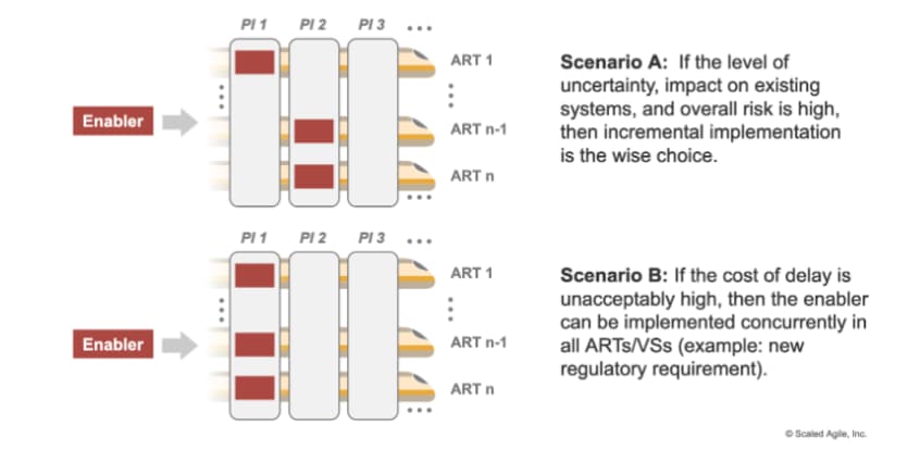 two scenarios for implementing cross-cutting enablers